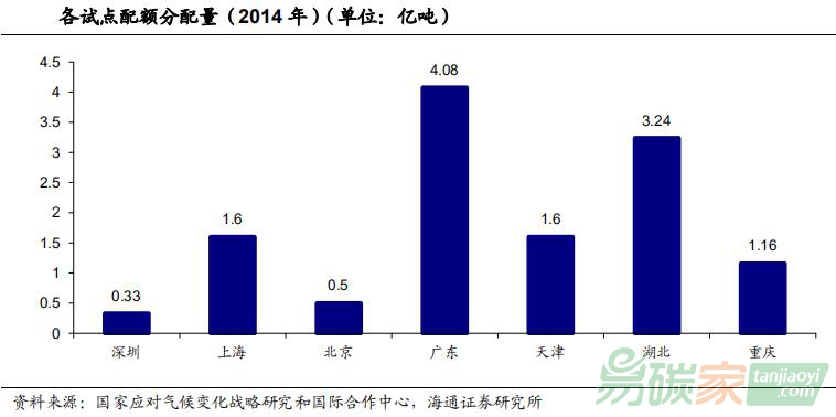 各試點(diǎn)碳市場(chǎng)配額分配數(shù)量（2014年）