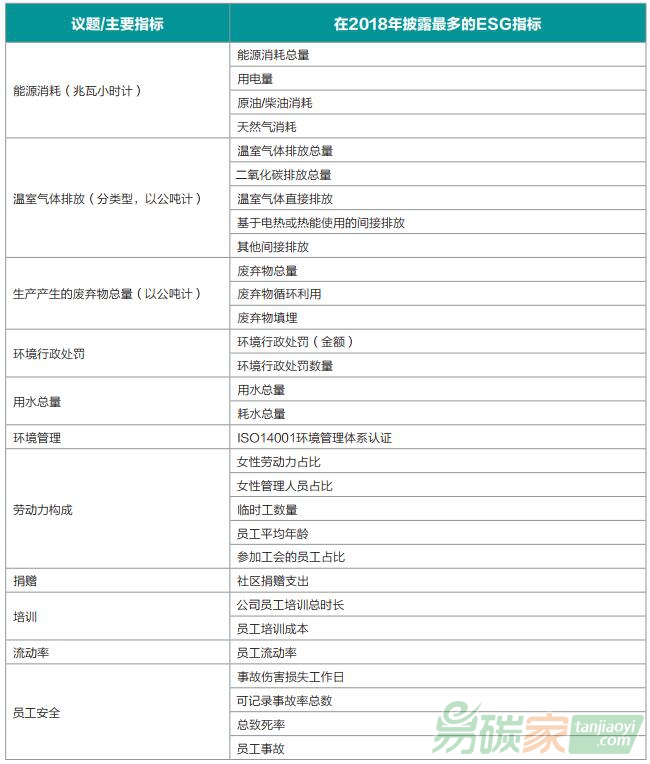 以主要ESG指標(biāo)/議題分類的中國上市公司披露最多的前30個(gè)指標(biāo)