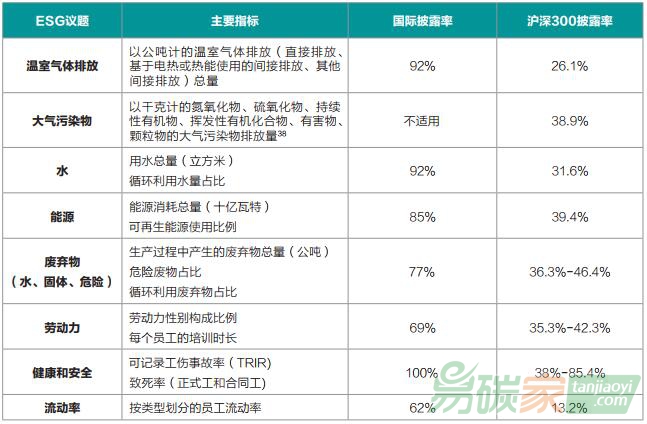 環(huán)境與社會方面的常見量化指標(biāo)與披露頻率