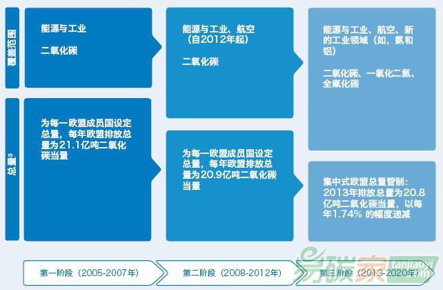 歐盟排放交易體系——收緊總量、擴(kuò)大范圍