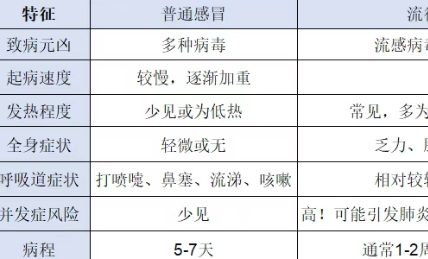 流感進(jìn)入“狂飆”模式 這份避坑指南請收好