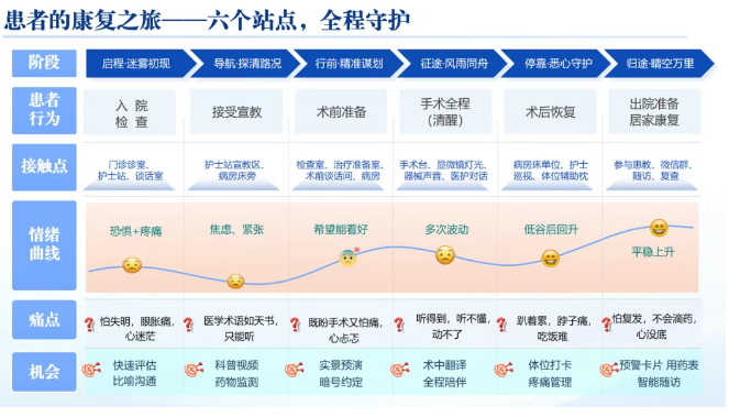 從“怕得要死”到“我能堅持”——一張“患者旅行地圖”，讓眼科護理有了溫度